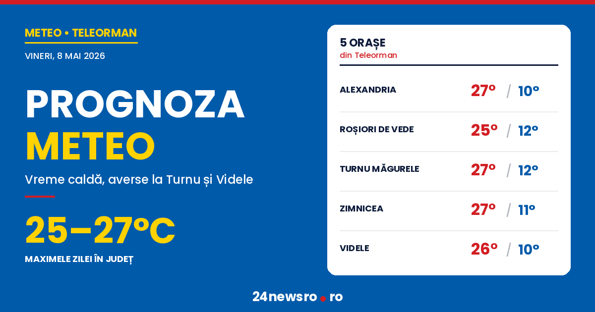Prognoza meteo Teleorman, vineri 8 mai 2026: Vreme caldă în județ, averse la Turnu Măgurele și Videle